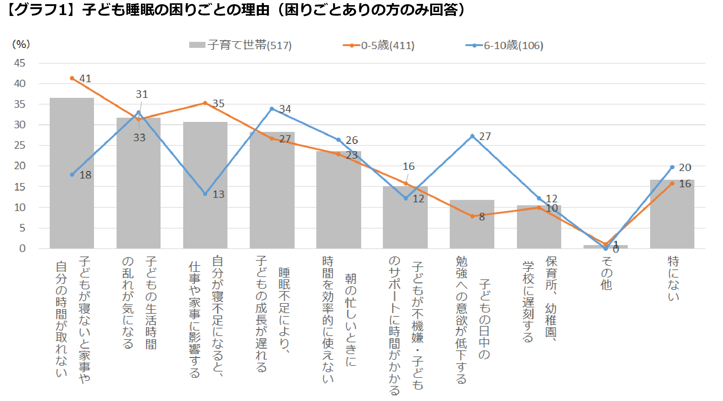【子どもの睡眠の困りごとの理由(困りごとありの方)】グラフ1