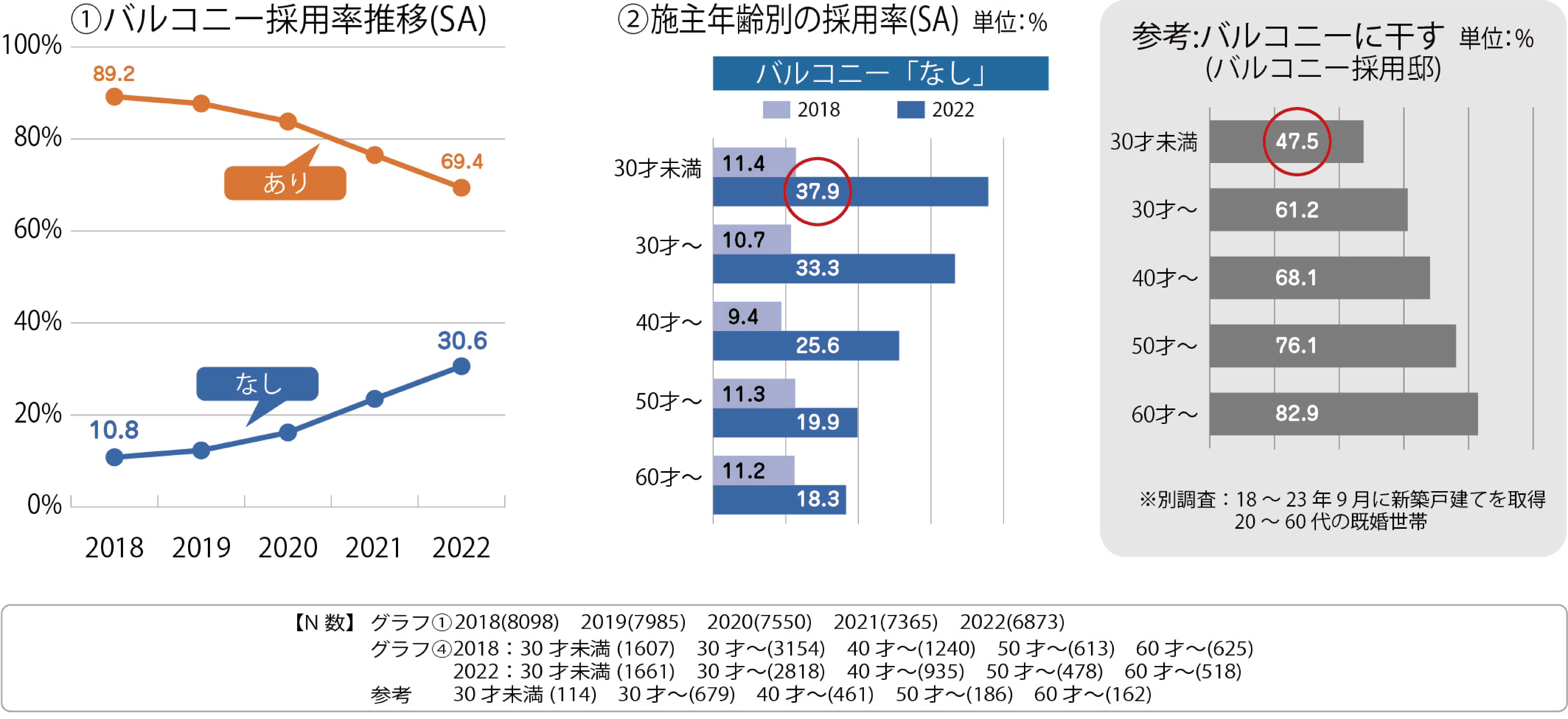 ①バルコニー採用率推移(SA)②施主年齢別の採用率(SA)