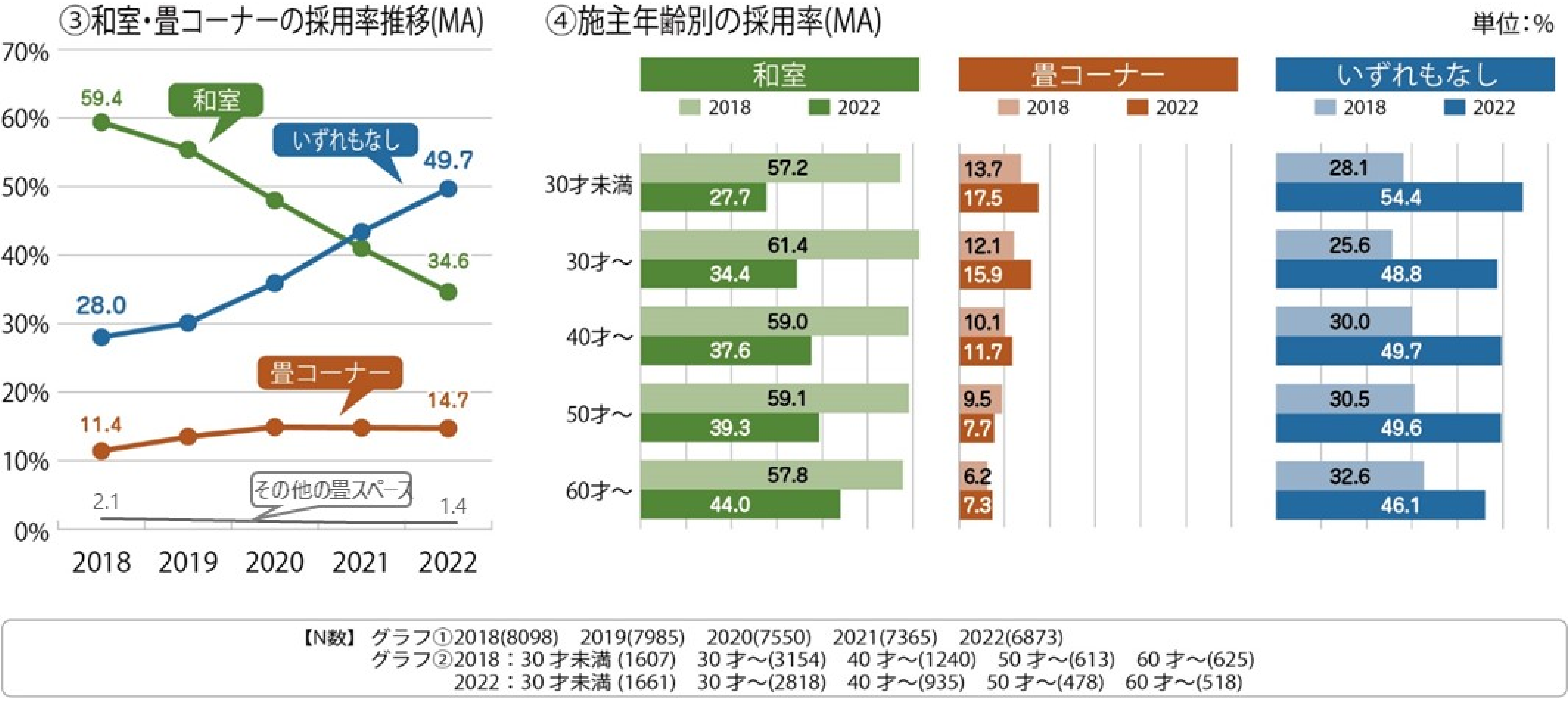 ③和室・畳コーナーの採用率推移(MA)、④施主年齢別の採用率(MA)