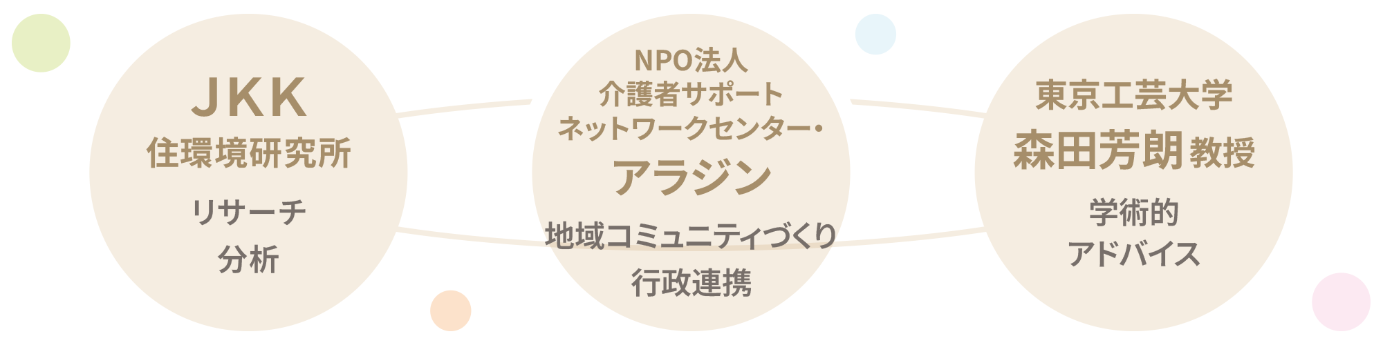東京工芸大学 森田芳朗教授、JKK住環境研究所、NPO法人介護者サポートネットワークセンター「アラジン」 が三位一体体制となり運営