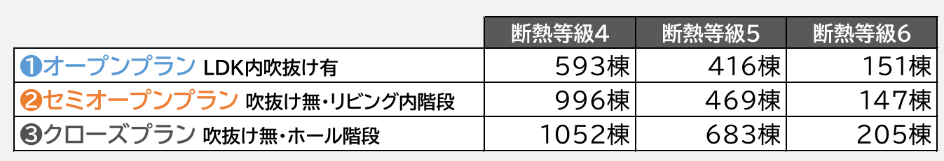 断熱等級と住宅プラン別の分析対象棟数