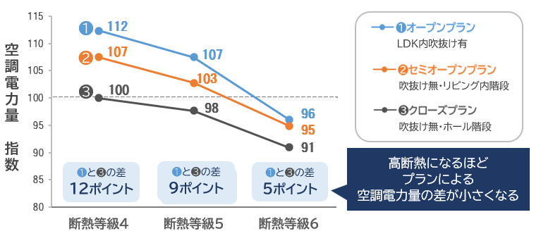 断熱等級別・住宅プラン別の年間空調電力量指数