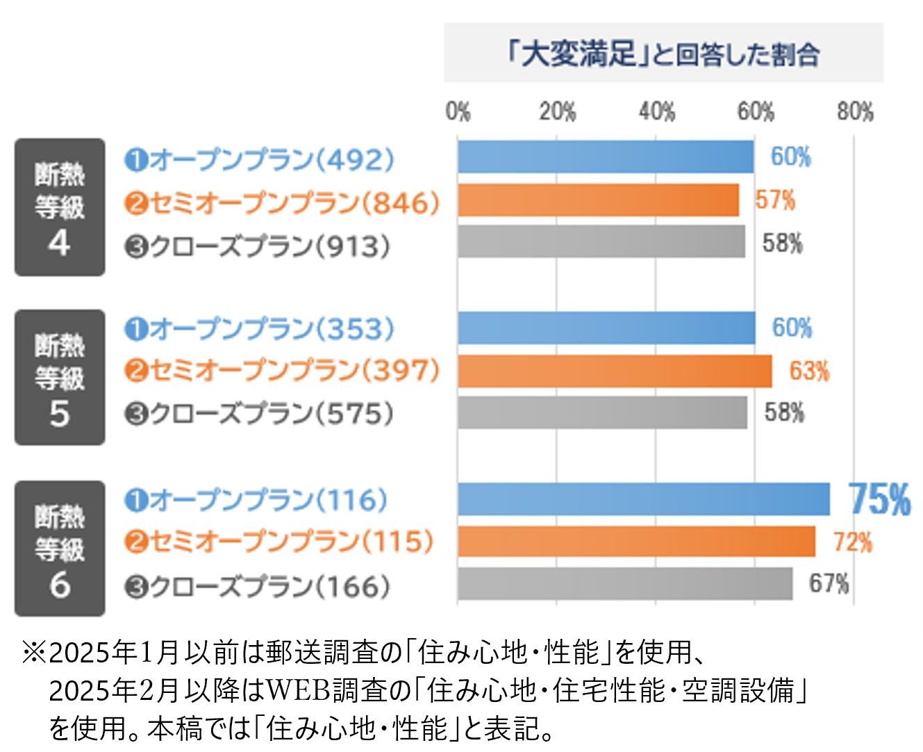 断熱等級と住宅プラン別の「大変満足」と回答した割合